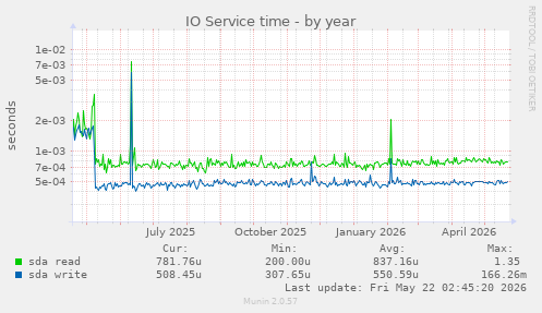 yearly graph
