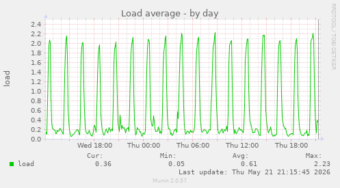 Load average