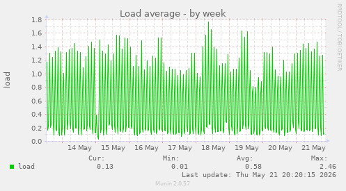 Load average