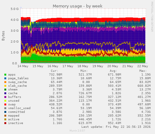 Memory usage