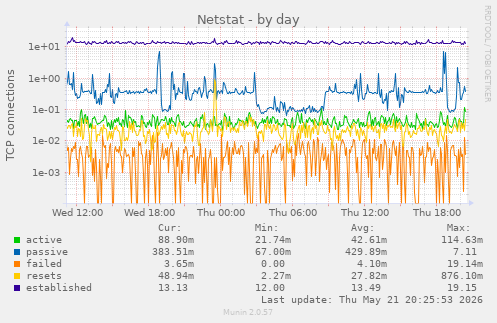 Netstat