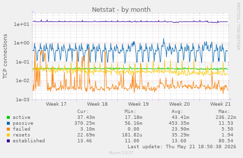 Netstat