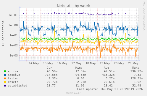 Netstat