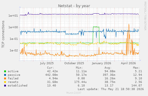 Netstat