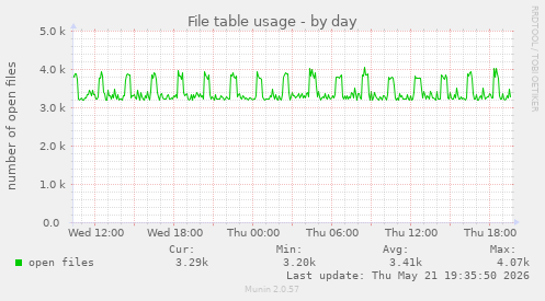 File table usage