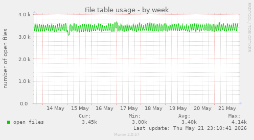 File table usage