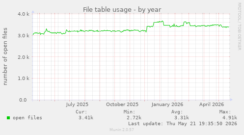 File table usage