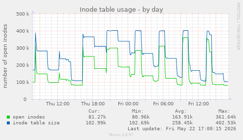 daily graph