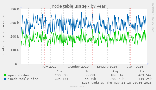 Inode table usage