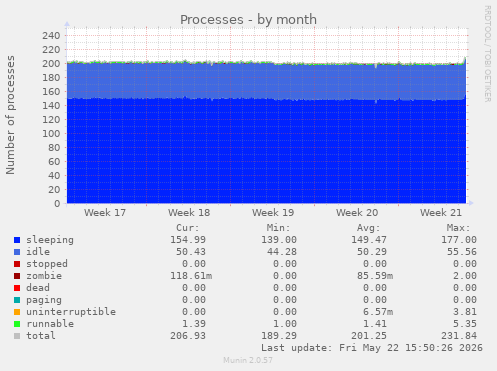 Processes