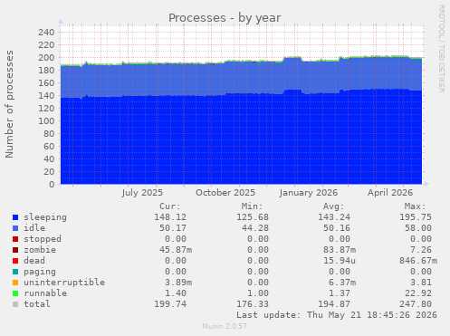 Processes