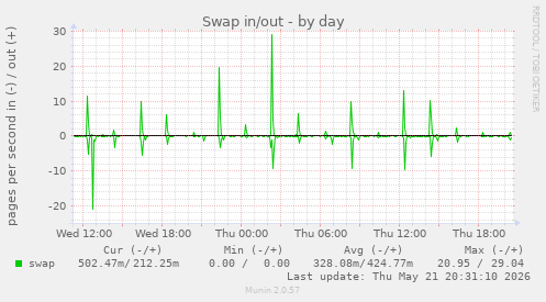 Swap in/out