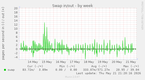 Swap in/out