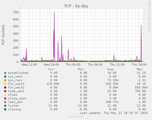 TCP