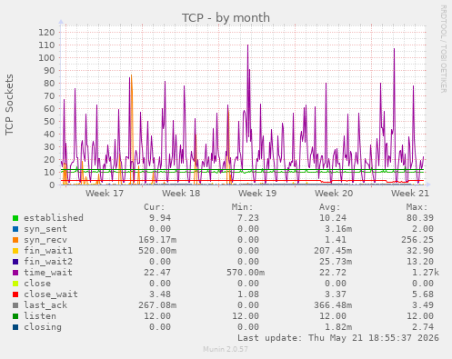 TCP