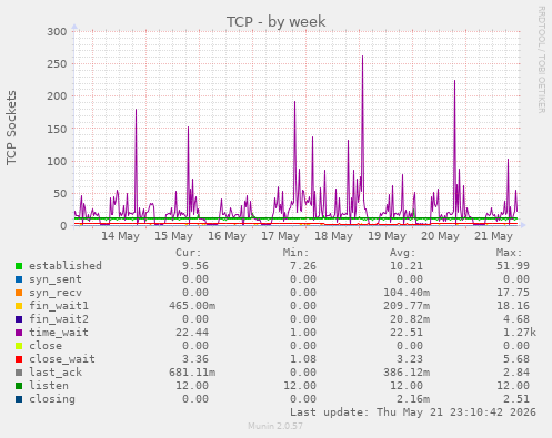 TCP