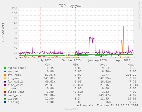 TCP