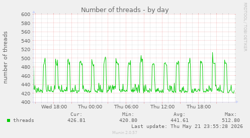Number of threads