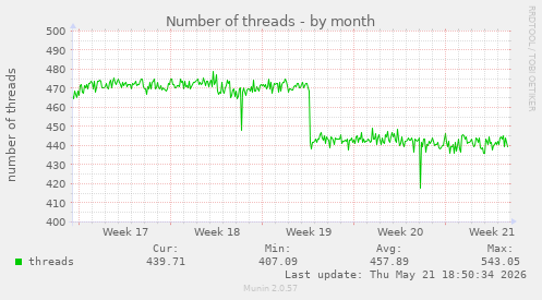 Number of threads