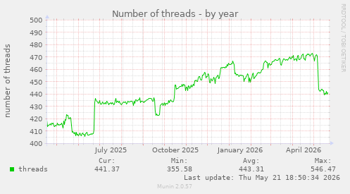 Number of threads
