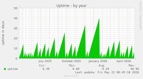 yearly graph