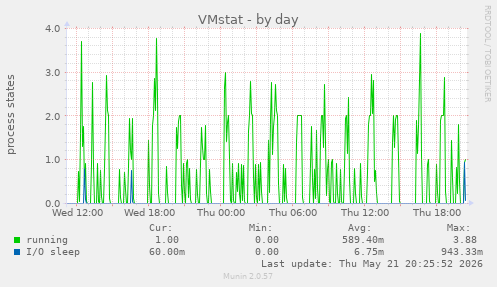 VMstat