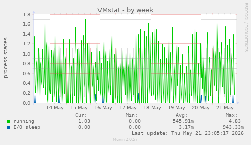 VMstat