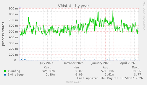 VMstat