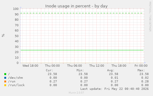 Inode usage in percent