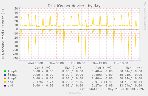 Disk IOs per device