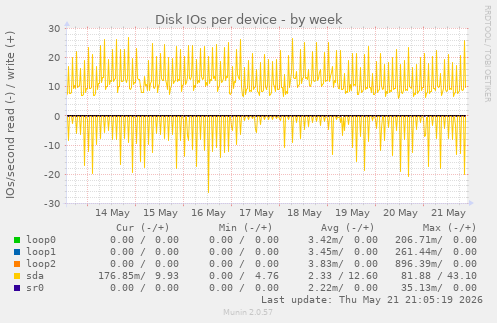 Disk IOs per device