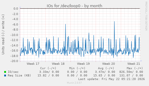 monthly graph