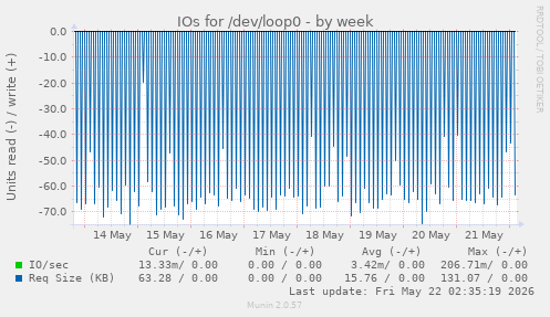 IOs for /dev/loop0