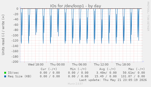 IOs for /dev/loop1