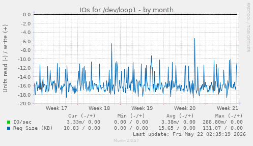 monthly graph