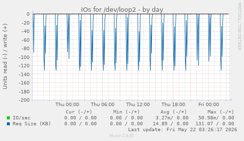 IOs for /dev/loop2