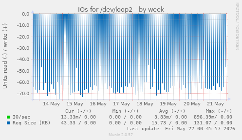 IOs for /dev/loop2