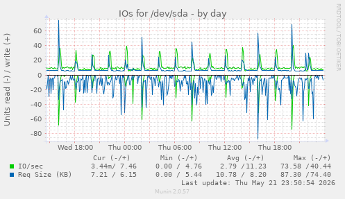 IOs for /dev/sda