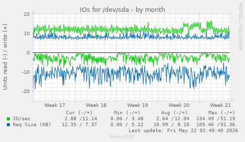 monthly graph