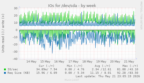 IOs for /dev/sda