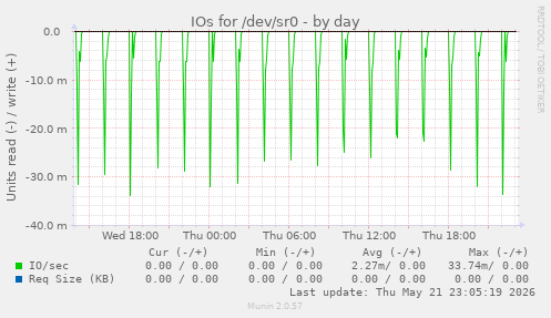 IOs for /dev/sr0