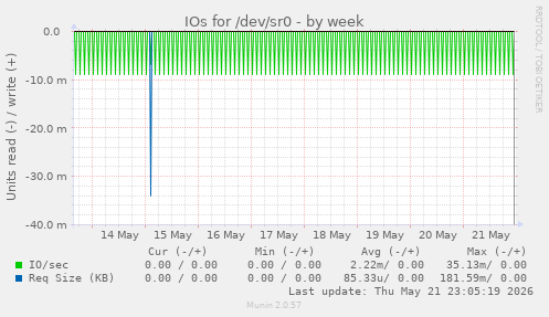 IOs for /dev/sr0