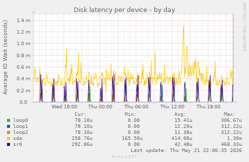 Disk latency per device