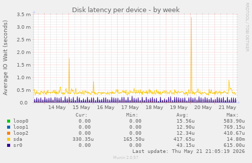 Disk latency per device
