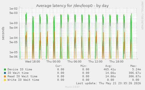 Average latency for /dev/loop0