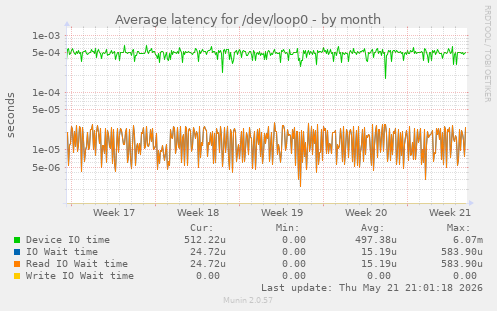 Average latency for /dev/loop0
