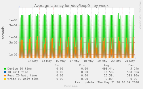 Average latency for /dev/loop0