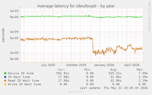 Average latency for /dev/loop0