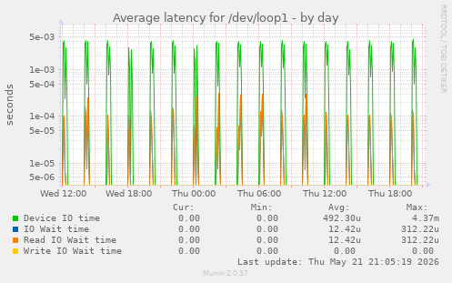 Average latency for /dev/loop1