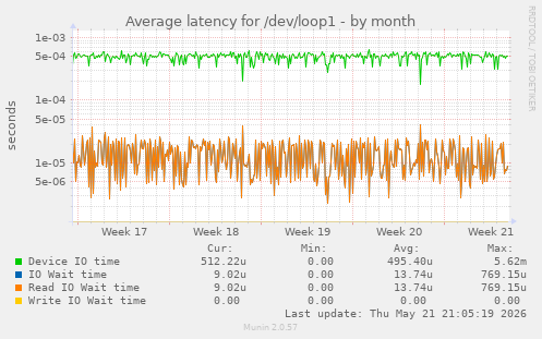 Average latency for /dev/loop1